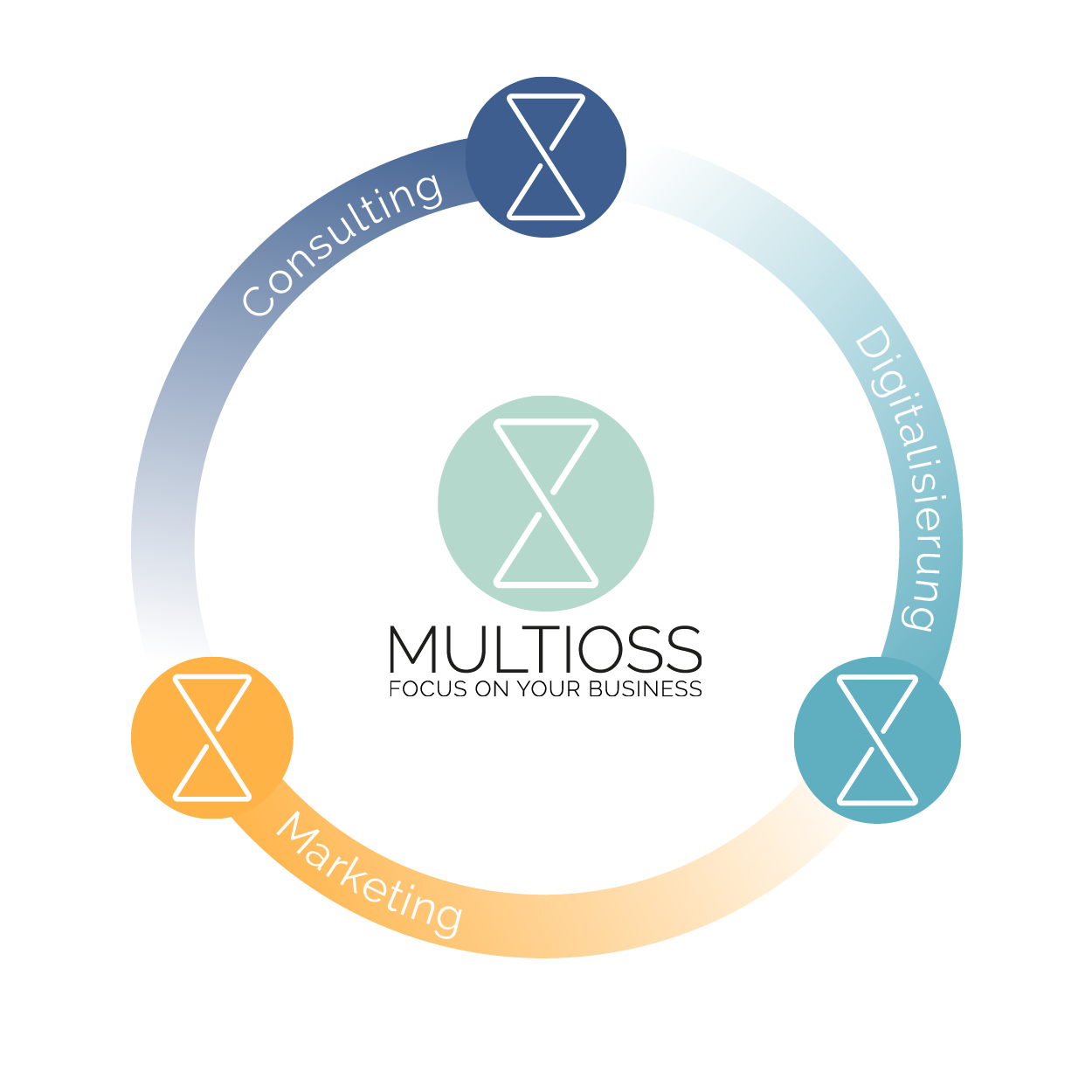 MULTIOSS, der